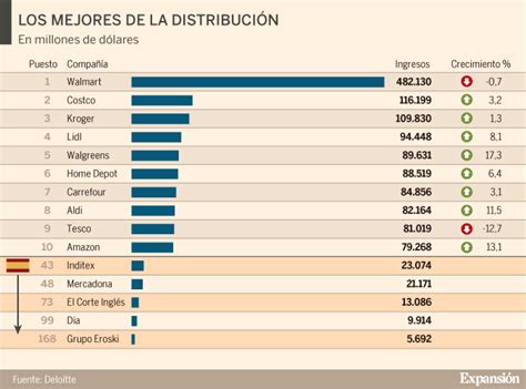 Inditex y Mercadona, los dos grupos españoles en el  top ...