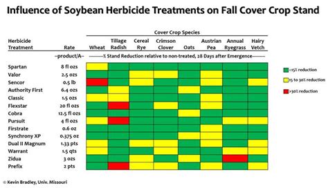 Influence of Corn and Soybean Herbicide Treatments on ...