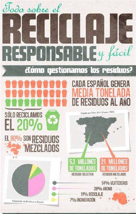 Infografía: Absolutamente TODO sobre el reciclaje ...