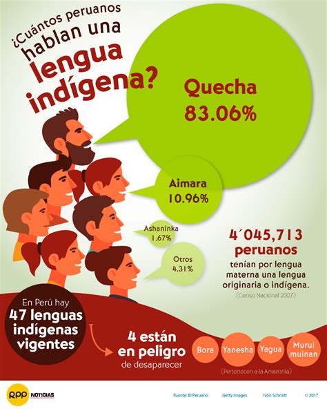 Infografía | Cuatro lenguas indígenas están en peligro de ...