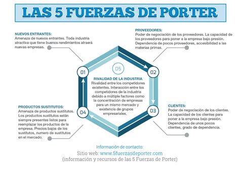 Infografia de las 5 fuerzas de Porter   Beevoz