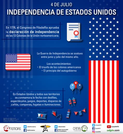 Infografía | Independencia de Estados Unidos