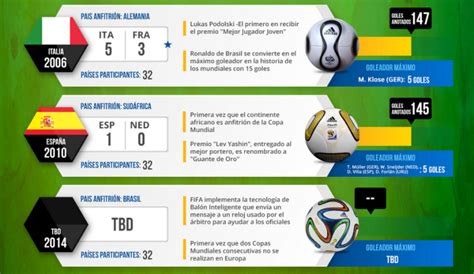 Infografía: La historia de los mundiales de fútbol 1930 2014