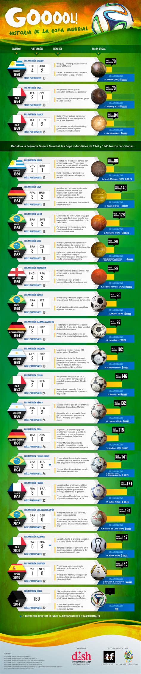 Infografía: La historia de los mundiales de fútbol ...