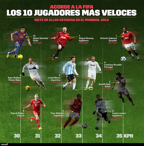 Infografía N24: estos son los jugadores más rápidos del ...