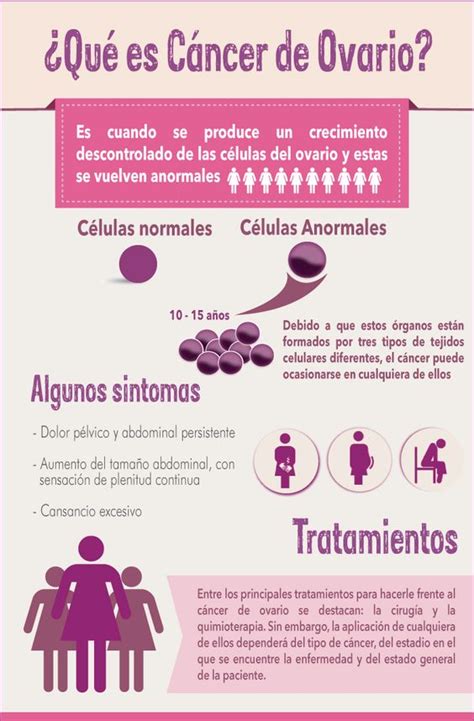 Infografia ¿Que es Cáncer de ovario? | Infografias | Pinterest