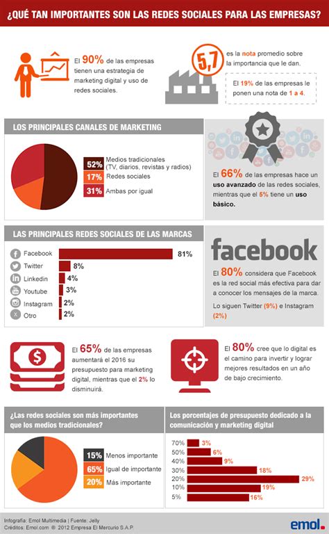 Infografía ¿Qué importancia juegan hoy día las redes ...