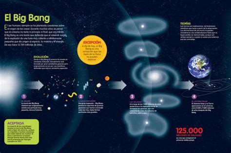 Infografía Sobre La Teoría Del Big Bang, Origen Del ...