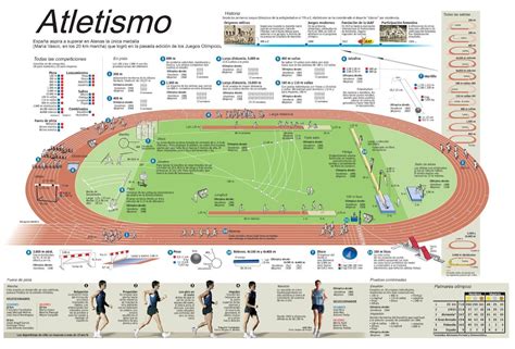 Infografías e información sobre atletismo escolar | La ...