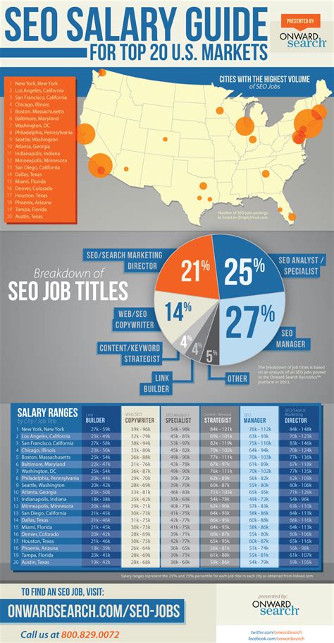 Infographic: NYC & LA Tops For SEO Jobs & Salaries By ...