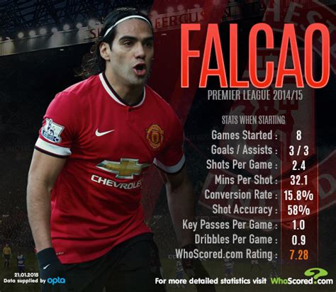 Infographic: Radamel Falcao s Premier League form from starts