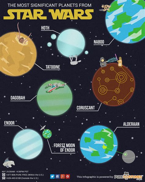Infographic: The Most Significant Planets in Star Wars ...