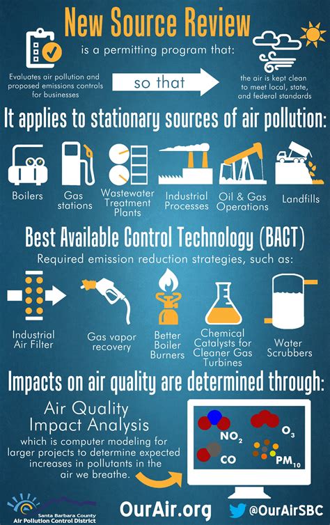 Infographics | Santa Barbara County Air Pollution Control ...