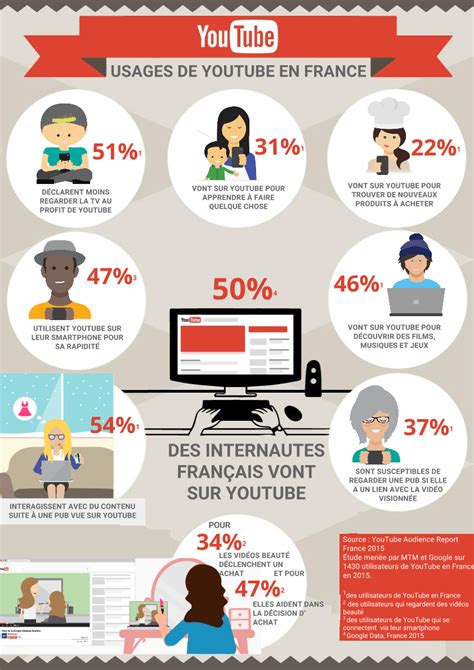 Infographie : les Français et Youtube | Byothe