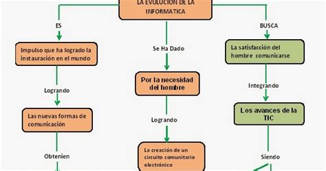 Informática Admon en Salud: MAPA CONCEPTUAL EVOLUCION DE ...