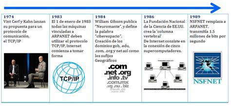 Informática: LINEA DEL TIEMPO DEL INTERNET