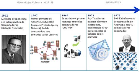 Informática: LINEA DEL TIEMPO DEL INTERNET