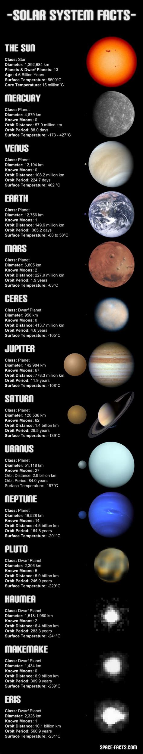 Information on the Sun, planets and dwarf planets in the ...