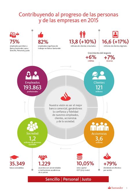 Informe Anual 2015 Banco Santander