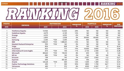 Informe  Ranking ComputerWorld 2016. Empresas Tecnológicas ...