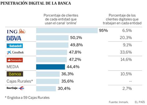 ING, BBVA y Sabadell, los bancos con mayor cuota de ...