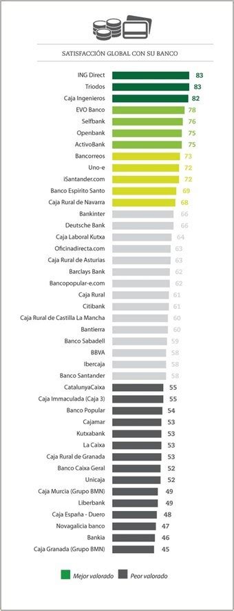 ING y Evo Banco entre los bancos más valorados según un ...