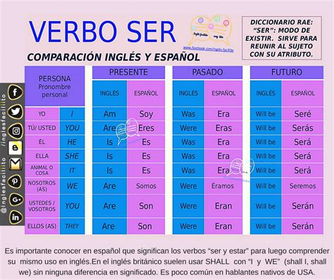 Inglés Faciliito: El verbo  to be  en inglés, en español ...