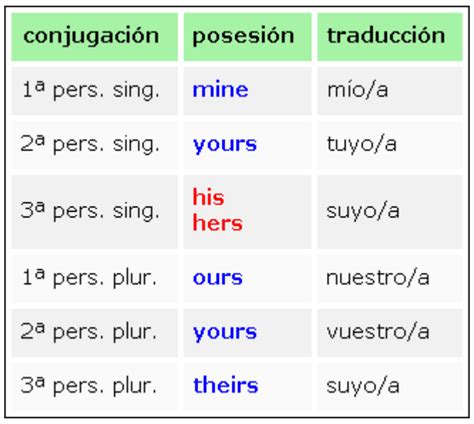 Inglés guapo: Conjugación de los pronombres posesivos del ...