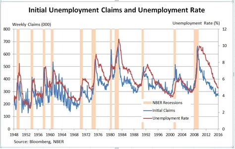 Initial Unemployment Claims Chart ...