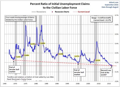 Initial Unemployment Claims Chart ...
