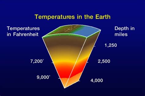 Inside Planet earth