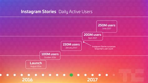 Instagram Stories is Growing Extremely Fast, Outpacing ...