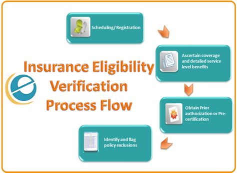 Insurance Eligibility Verification | e care India