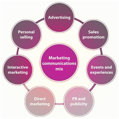 Integrated Marketing Communications Definition | Marketing ...