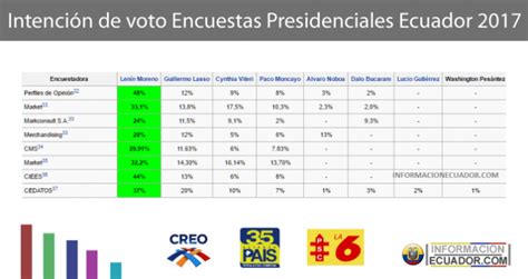 Intención de voto Encuestas Segunda Vuelta Ecuador 2017
