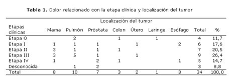 Intensidad del dolor en pacientes con cáncer según etapas ...
