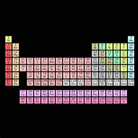 Interactive Periodic Tables & Games | A Listly List