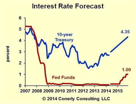 Interest Rate Forecast 2014 2015
