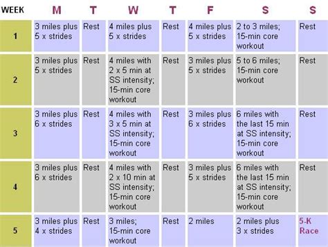 intermediate 5k run training plan from runnersworld.com ...
