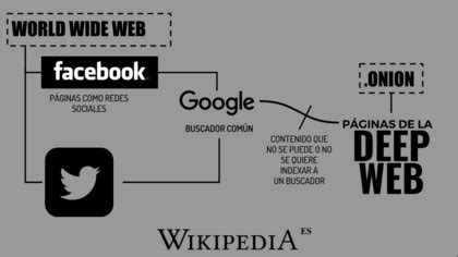 Internet profunda   Wikipedia, la enciclopedia libre