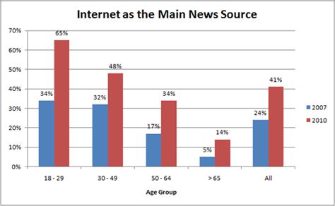 Internet Surpasses Television as Main News Source for ...