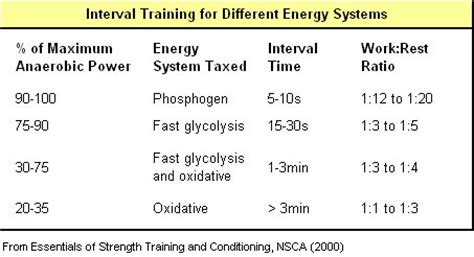Interval Training... High Intensity Endurance Conditioning ...