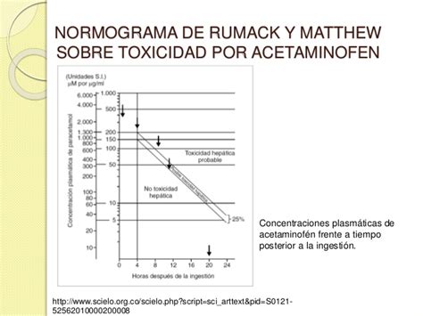 Intoxicación por acetaminofén y escopolamina