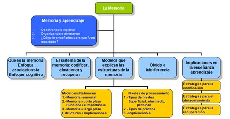 INTRODUCCIÓN AL APRENDIZAJE Y LA MEMORIA | Aprendizaje y ...