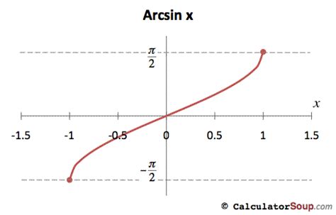 Inverse Trigonometric Functions Calculator