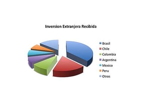 Inversión extranjera directa en América Latina   Wikipedia ...