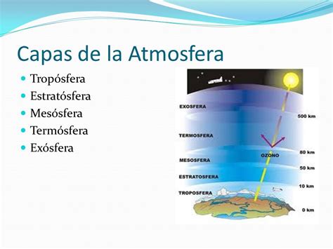 Ionosfera Estratosfera Y Troposfera — Cluber