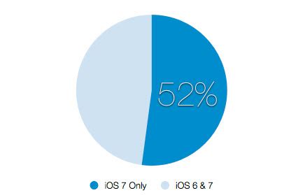 iOS 7: el 95% de los desarrolladores actualizarían sus ...