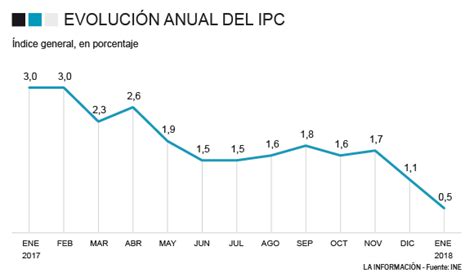 IPC   El IPC arranca 2018 en su nivel más bajo en año y ...