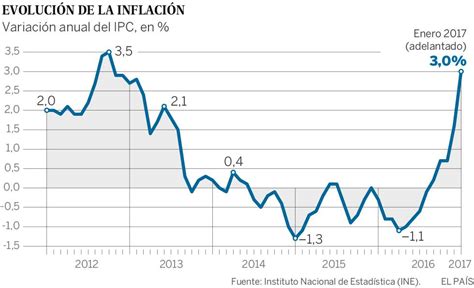 IPC: La inflación se dispara al 3% en enero por la subida ...